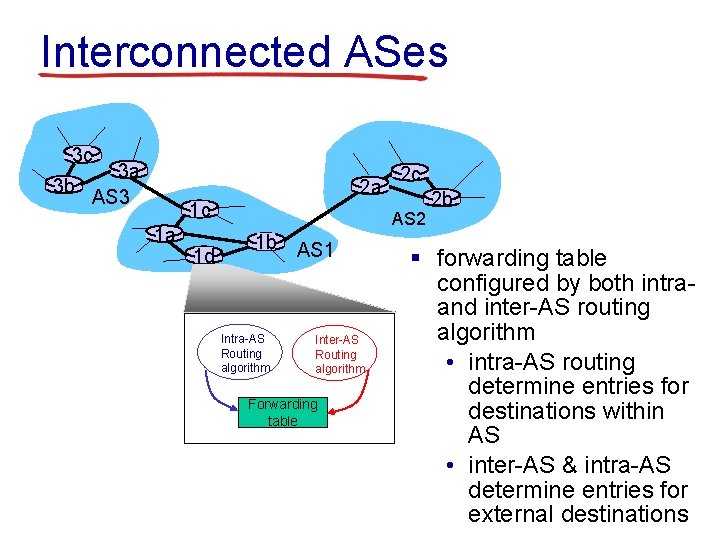 Interconnected ASes 3 c 3 a 3 b AS 3 2 a 1 c