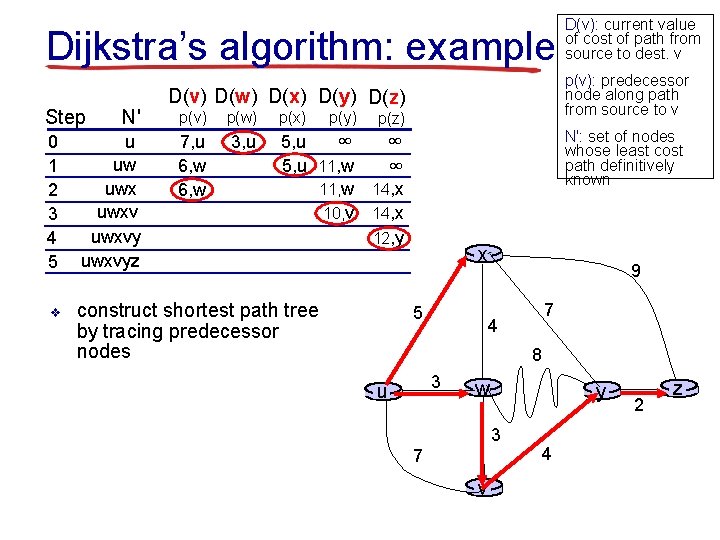 Dijkstra’s algorithm: example Step 0 1 2 3 4 5 v N' u uw