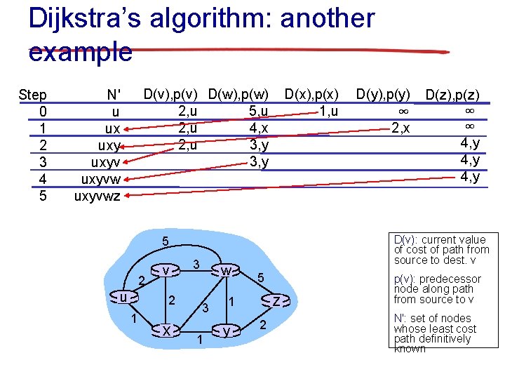 Dijkstra’s algorithm: another example Step 0 1 2 3 4 5 D(v), p(v) D(w),