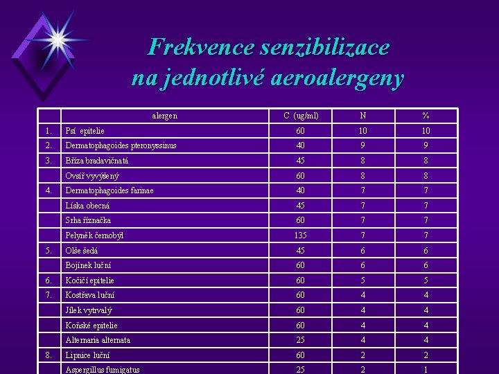 Frekvence senzibilizace na jednotlivé aeroalergeny alergen C (ug/ml) N % 1. Psí epitelie 60