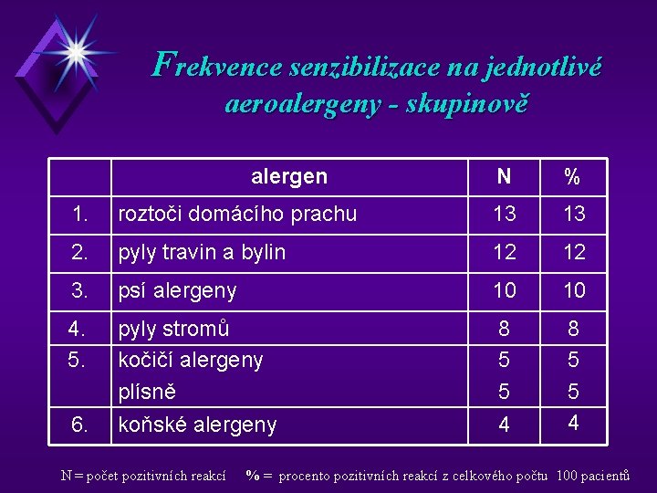 Frekvence senzibilizace na jednotlivé aeroalergeny - skupinově alergen N % 1. roztoči domácího prachu