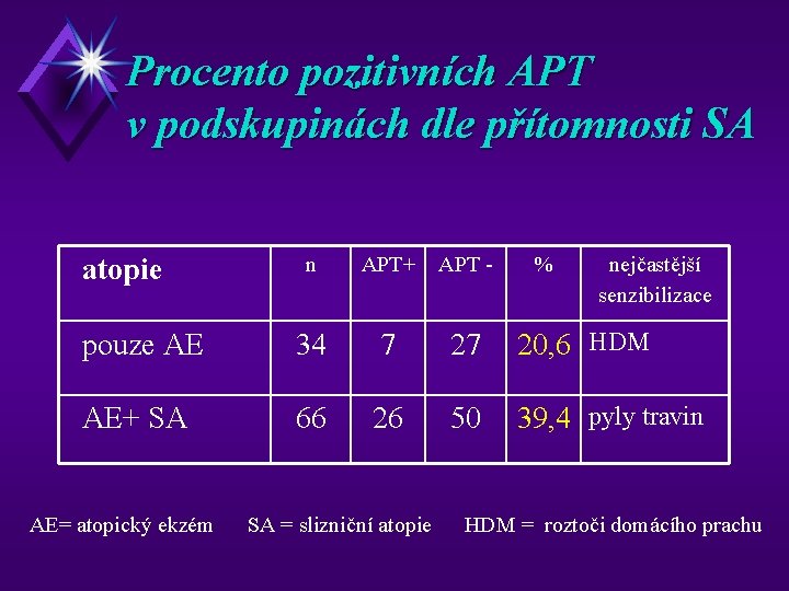 Procento pozitivních APT v podskupinách dle přítomnosti SA n APT+ APT - pouze AE