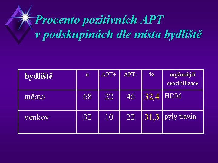 Procento pozitivních APT v podskupinách dle místa bydliště n APT+ APT- město 68 22