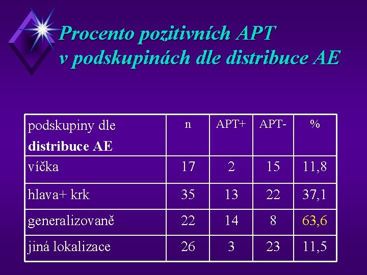 Procento pozitivních APT v podskupinách dle distribuce AE podskupiny dle distribuce AE víčka n