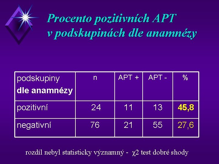 Procento pozitivních APT v podskupinách dle anamnézy n APT + APT - % pozitivní