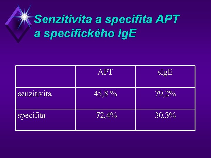 Senzitivita a specifita APT a specifického Ig. E APT s. Ig. E senzitivita 45,