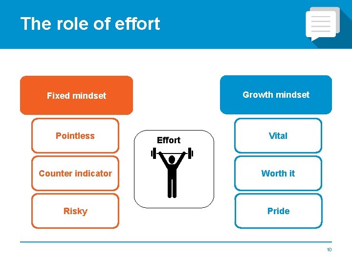 The role of effort Growth mindset Fixed mindset Pointless Counter indicator Risky Effort Vital