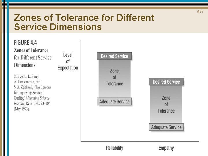 Zones of Tolerance for Different Service Dimensions 4 -11 