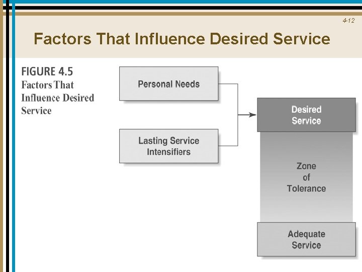4 -12 Factors That Influence Desired Service 