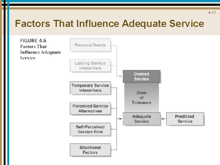 4 -13 Factors That Influence Adequate Service 