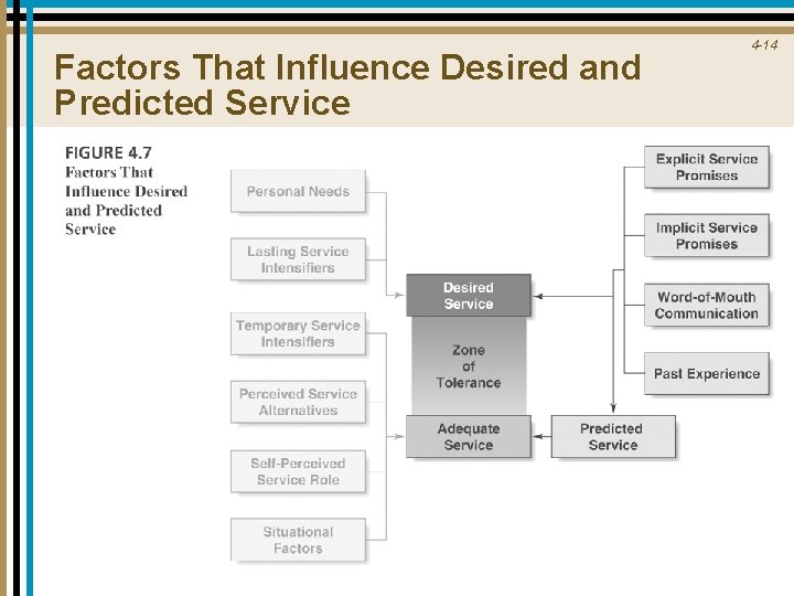 Factors That Influence Desired and Predicted Service 4 -14 