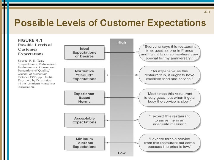 4 -3 Possible Levels of Customer Expectations 