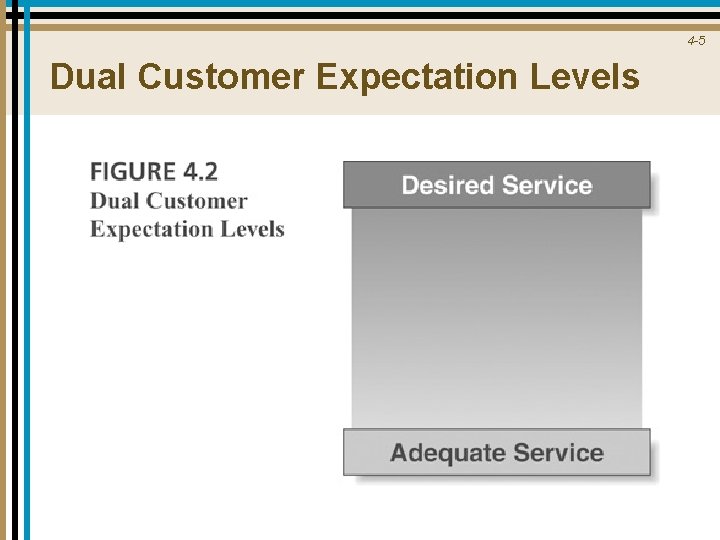 4 -5 Dual Customer Expectation Levels 