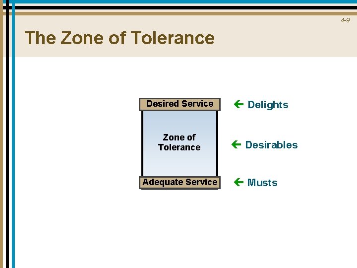 4 -9 The Zone of Tolerance Desired Service Zone of Tolerance Adequate Service ç