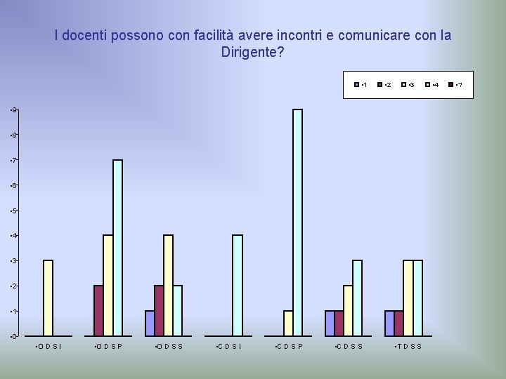 I docenti possono con facilità avere incontri e comunicare con la Dirigente? • 1