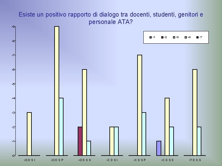  • 9 Esiste un positivo rapporto di dialogo tra docenti, studenti, genitori e