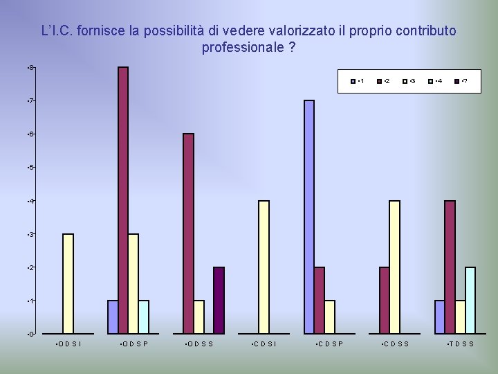 L’I. C. fornisce la possibilità di vedere valorizzato il proprio contributo professionale ? •