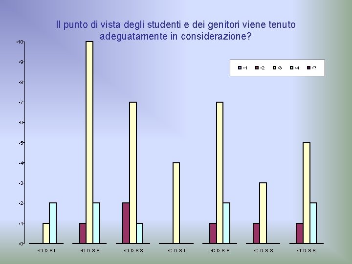 Il punto di vista degli studenti e dei genitori viene tenuto adeguatamente in considerazione?