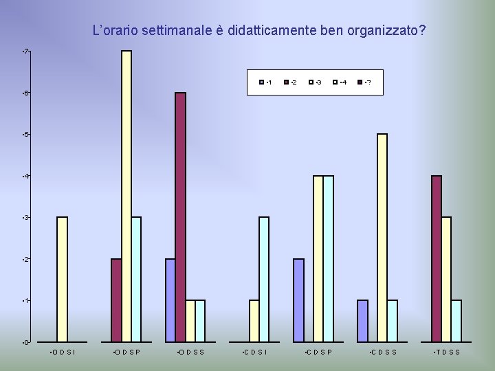 L’orario settimanale è didatticamente ben organizzato? • 7 • 1 • 2 • 3