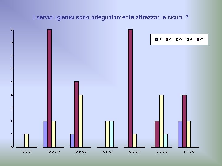 I servizi igienici sono adeguatamente attrezzati e sicuri ? • 9 • 1 •