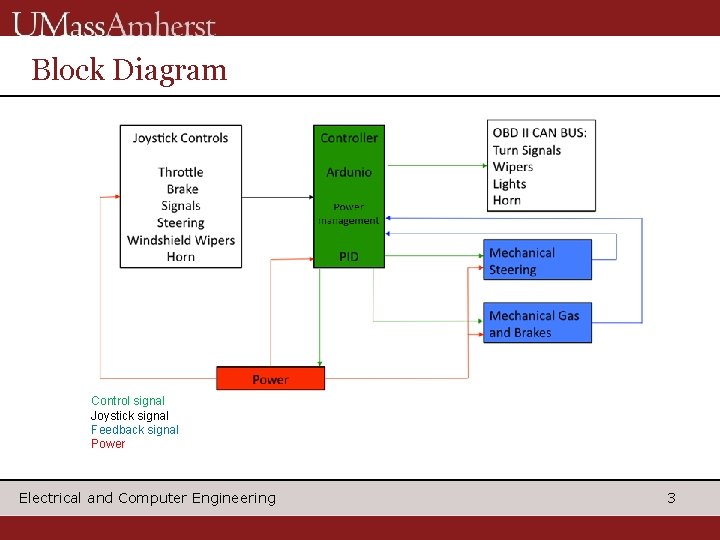 Block Diagram Control signal Joystick signal Feedback signal Power Electrical and Computer Engineering 3