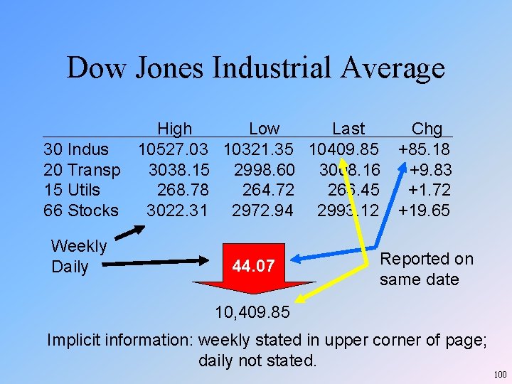Dow Jones Industrial Average High Low Last Chg 30 Indus 10527. 03 10321. 35 Dow Jones Industrial Average High Low Last Chg 30 Indus 10527. 03 10321. 35