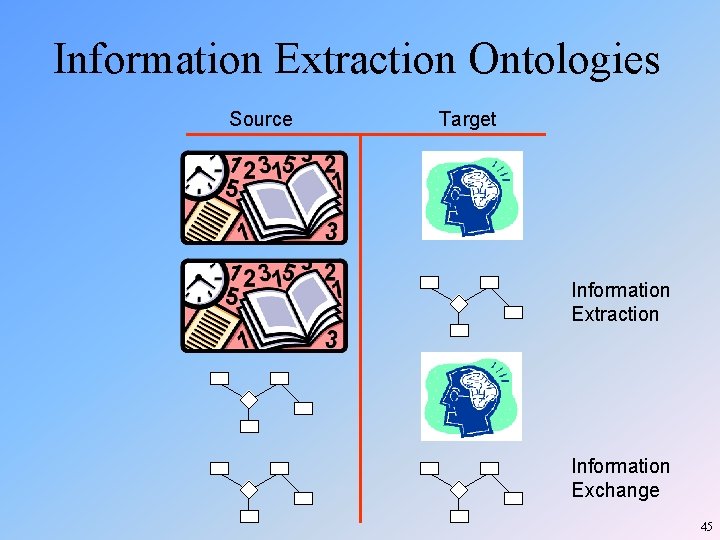 Information Extraction Ontologies Source Target Information Extraction Information Exchange 45 Information Extraction Ontologies Source Target Information Extraction Information Exchange 45