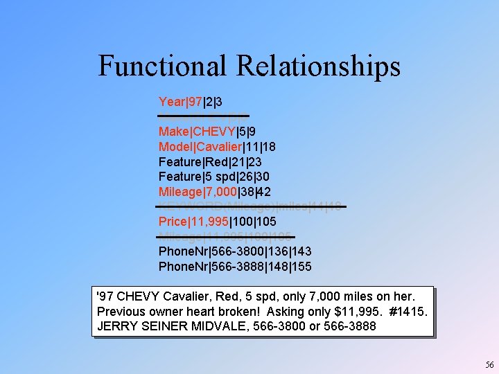 Functional Relationships Year|97|2|3 Make|CHEV|5|8 Make|CHEVY|5|9 Model|Cavalier|11|18 Feature|Red|21|23 Feature|5 spd|26|30 Mileage|7, 000|38|42 KEYWORD(Mileage)|miles|44|48 Price|11, 995|100|105 Functional Relationships Year|97|2|3 Make|CHEV|5|8 Make|CHEVY|5|9 Model|Cavalier|11|18 Feature|Red|21|23 Feature|5 spd|26|30 Mileage|7, 000|38|42 KEYWORD(Mileage)|miles|44|48 Price|11, 995|100|105