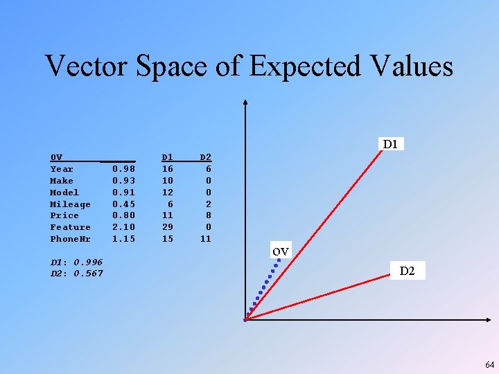 Vector Space of Expected Values D 1 OV ______ Year 0. 98 Make 0. Vector Space of Expected Values D 1 OV ______ Year 0. 98 Make 0.