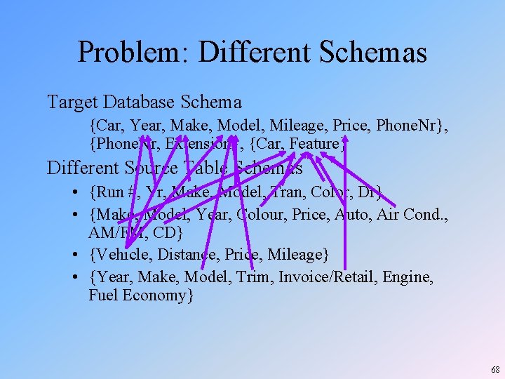 Problem: Different Schemas Target Database Schema {Car, Year, Make, Model, Mileage, Price, Phone. Nr}, Problem: Different Schemas Target Database Schema {Car, Year, Make, Model, Mileage, Price, Phone. Nr},