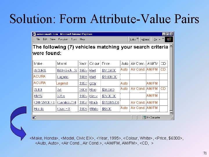 Solution: Form Attribute-Value Pairs Auto Air Cond. AM/FM CD ACURA Legend Auto AM/FM Auto Solution: Form Attribute-Value Pairs Auto Air Cond. AM/FM CD ACURA Legend Auto AM/FM Auto