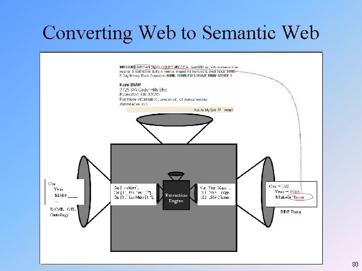 Converting Web to Semantic Web 80 Converting Web to Semantic Web 80