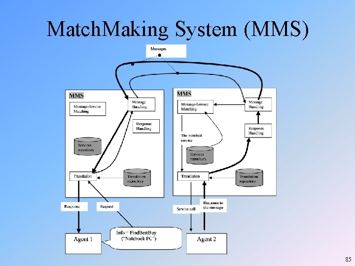 Match. Making System (MMS) 85 Match. Making System (MMS) 85
