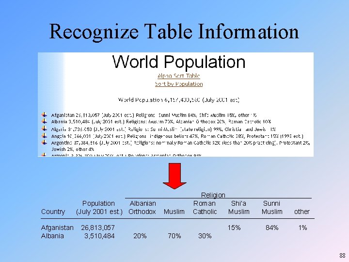 Recognize Table Information Country Afganistan Albania Population Albanian (July 2001 est. ) Orthodox 26, Recognize Table Information Country Afganistan Albania Population Albanian (July 2001 est. ) Orthodox 26,