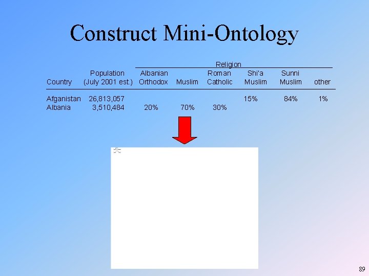 Construct Mini-Ontology Country Afganistan Albania Population Albanian (July 2001 est. ) Orthodox 26, 813, Construct Mini-Ontology Country Afganistan Albania Population Albanian (July 2001 est. ) Orthodox 26, 813,