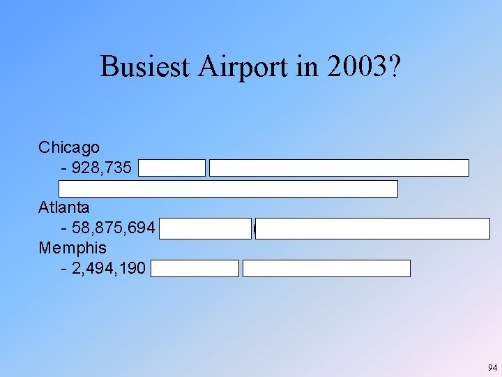 Busiest Airport in 2003? Chicago - 928, 735 Landings (Nat. Air Traffic Controllers Assoc. Busiest Airport in 2003? Chicago - 928, 735 Landings (Nat. Air Traffic Controllers Assoc.