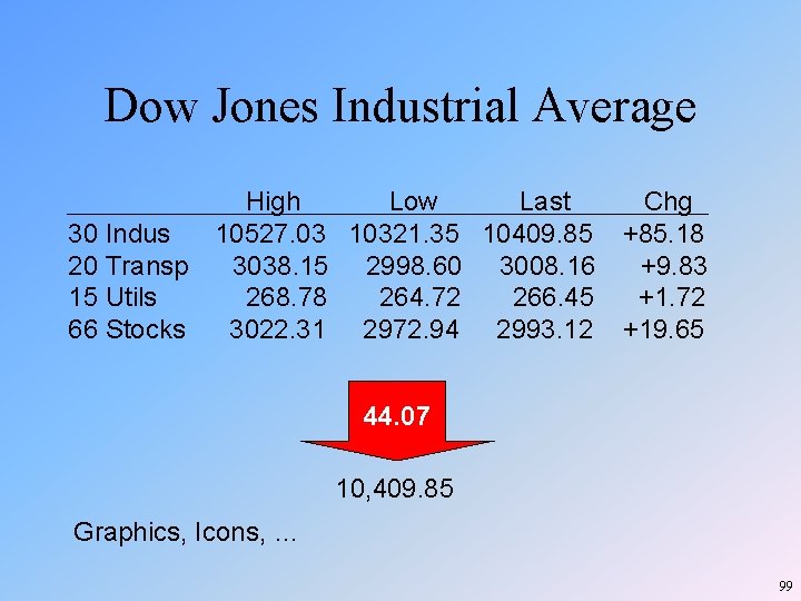 Dow Jones Industrial Average High Low Last Chg 30 Indus 10527. 03 10321. 35 Dow Jones Industrial Average High Low Last Chg 30 Indus 10527. 03 10321. 35