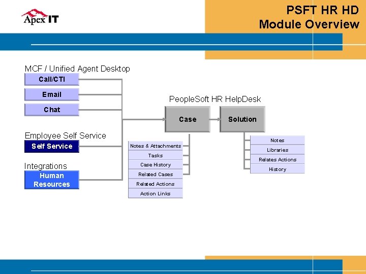 PSFT HR HD Module Overview MCF / Unified Agent Desktop Call/CTI Email People. Soft