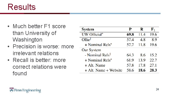 Results • Much better F 1 score than University of Washington • Precision is