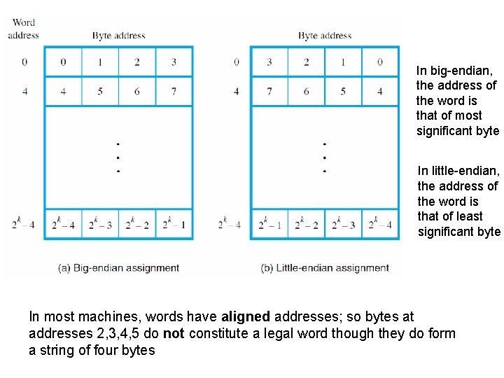 In big-endian, the address of the word is that of most significant byte In