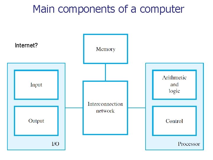 Main components of a computer Internet? 