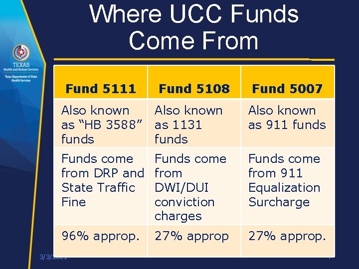 Where UCC Funds Come From Fund 5111 Fund 5108 Fund 5007 Also known as