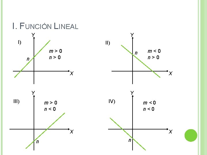 I. FUNCIÓN LINEAL Y Y I) II) m>0 n n m<0 n>0 X X I. FUNCIÓN LINEAL Y Y I) II) m>0 n n m<0 n>0 X X