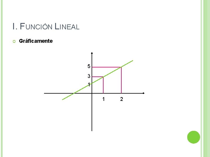 I. FUNCIÓN LINEAL Gráficamente 5 3 1 1 2 I. FUNCIÓN LINEAL Gráficamente 5 3 1 1 2