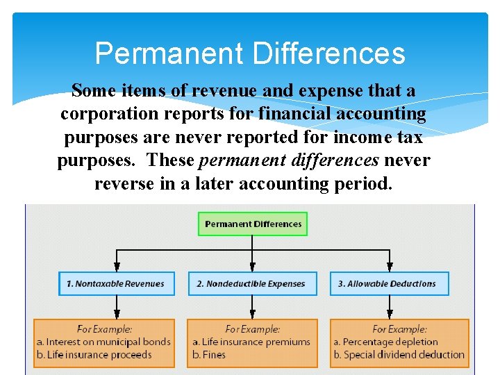 Permanent Differences Some items of revenue and expense that a corporation reports for financial
