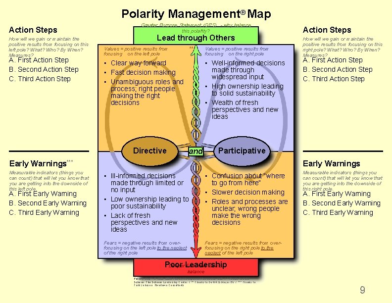 Polarity Management® Map Action Steps How will we gain or maintain the positive results