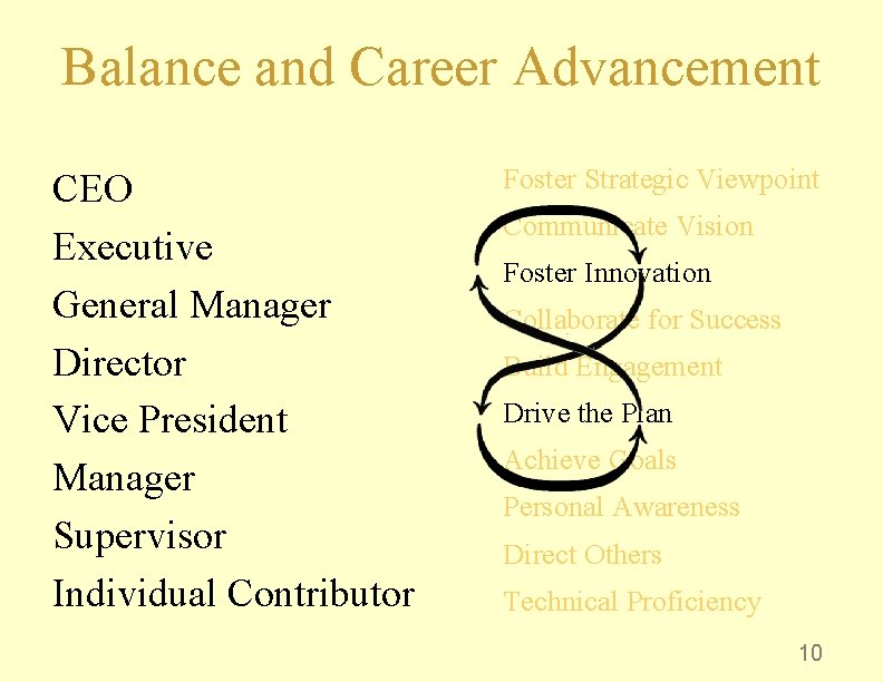 Balance and Career Advancement CEO Executive General Manager Director Vice President Manager Supervisor Individual