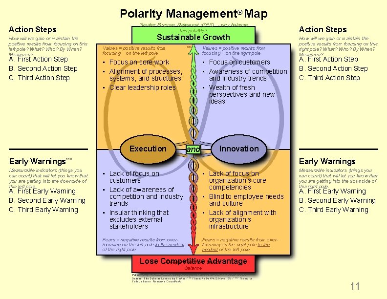 Polarity Management® Map Action Steps How will we gain or maintain the positive results