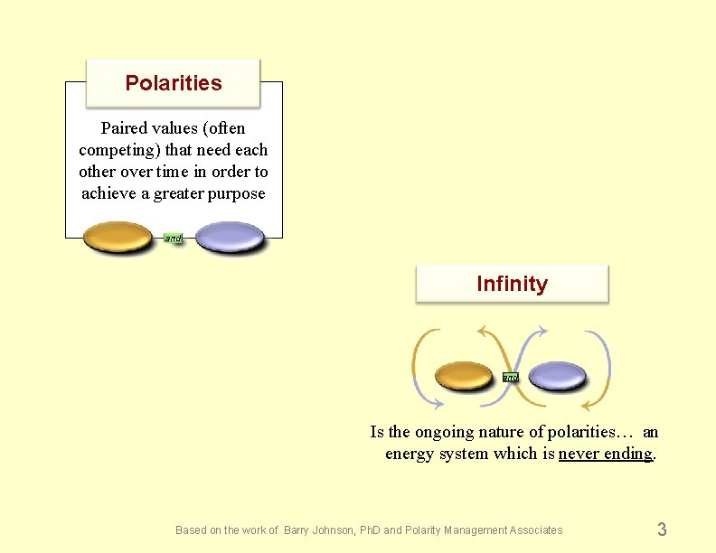 Polarities Paired values (often competing) that need each other over time in order to