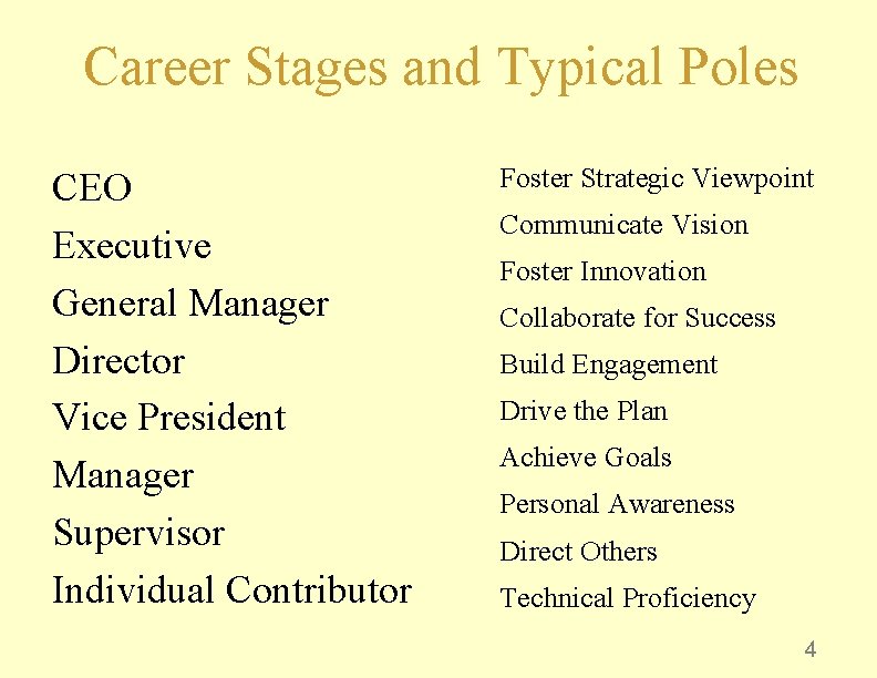 Career Stages and Typical Poles CEO Executive General Manager Director Vice President Manager Supervisor
